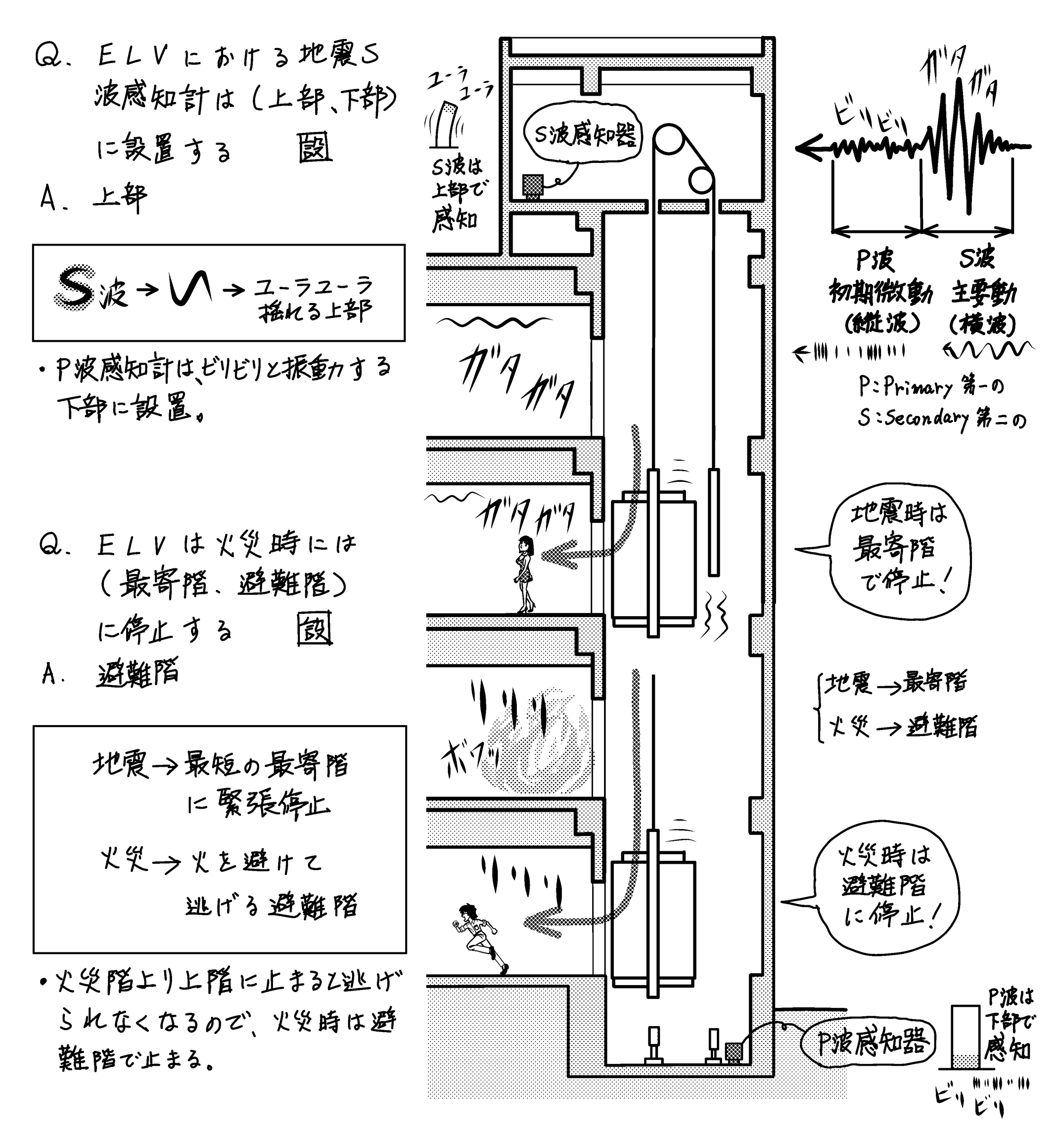 ELVにおけるP波感知器、S波感知器の設置位置、火災時、地震時の