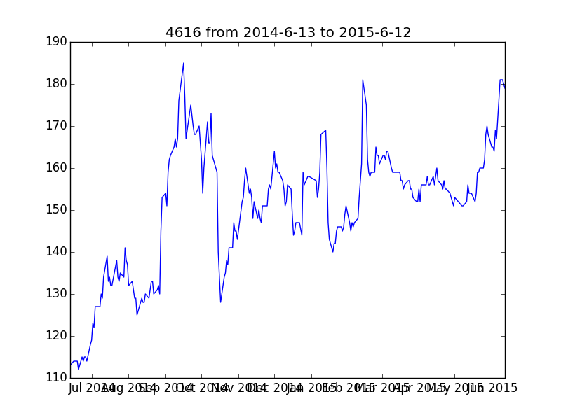 4616 from 2014-6-13 to 2015-6-12.png
