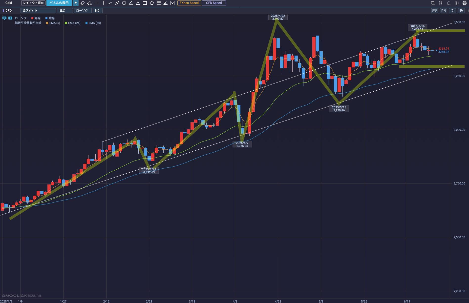 ゴールドは天井を付けたか？ | トレード日記 - 楽天ブログ