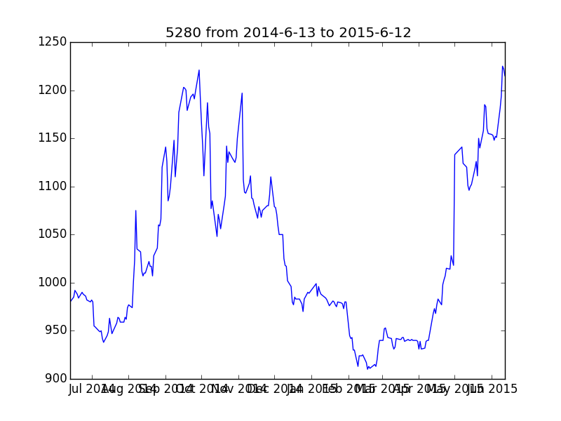 5280 from 2014-6-13 to 2015-6-12.png