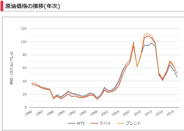 原油価格 原油価格チャート 原油価格推移 原油の価格