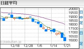日経平均1,21