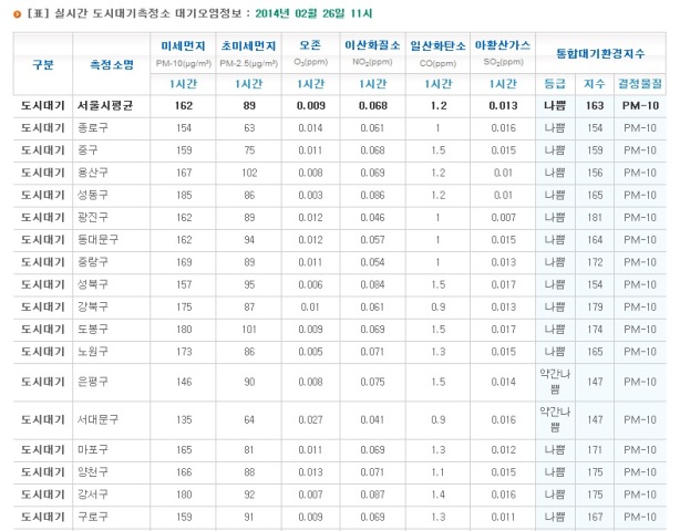 20140226 dust in seoul 2.jpg