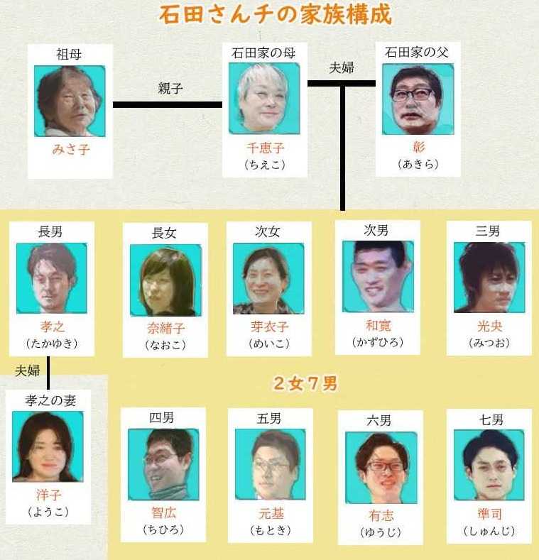 大家族石田さんちの家系図一覧＆2026年現在の家族構成！子供9人の仕事や孫の人数まで徹底解説(02)