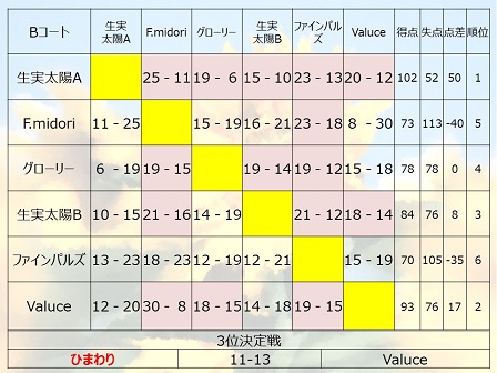 第54回生浜地区親睦大会結果Bコート（2016.11.27）.JPG