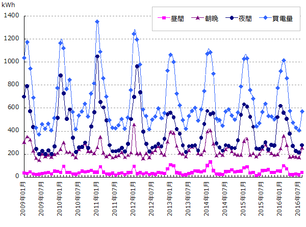 時間帯別電力使用量