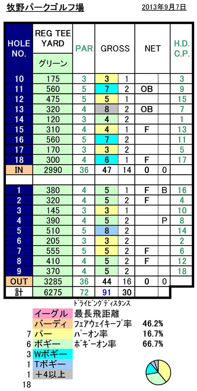 牧野GCスコア20130907.jpg