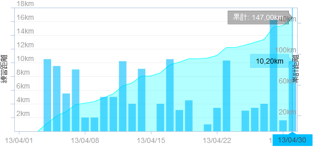 2013_04月間走行距離.png