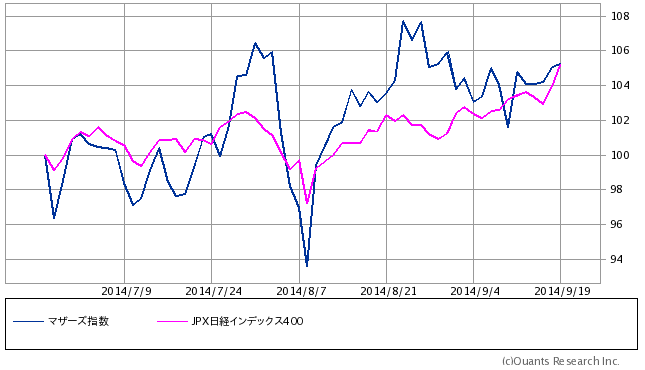 JPX400とマザーズ指数.png