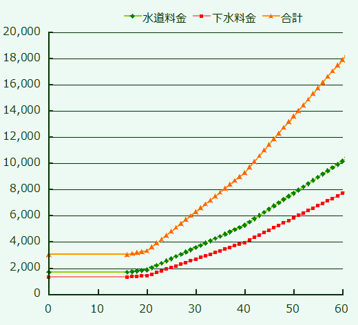 横浜市の水道料金体系