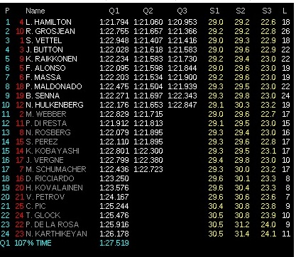 ハンガリーGP・予選