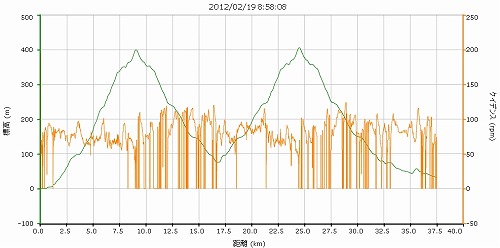 20120219地蔵堂ｸﾞﾗﾌ