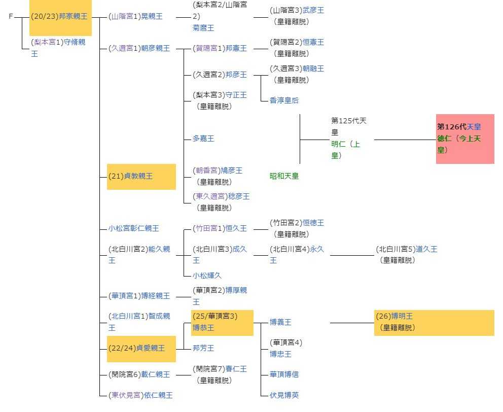 宮家の歴史:伏見宮家 | 薬剤師Stephenのよろずブログ - 楽天ブログ