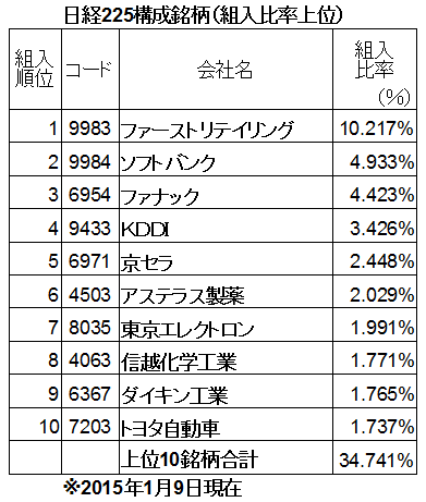 日経平均上位10銘柄.png