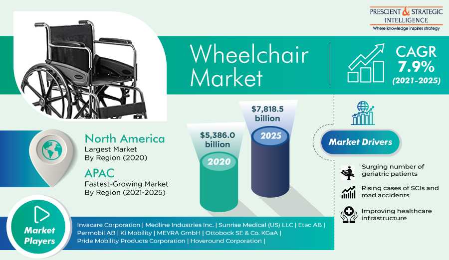 Wheelchair Market Size and Growth Insights Report Research News 24