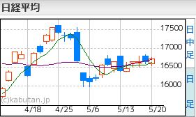 日経平均5.20