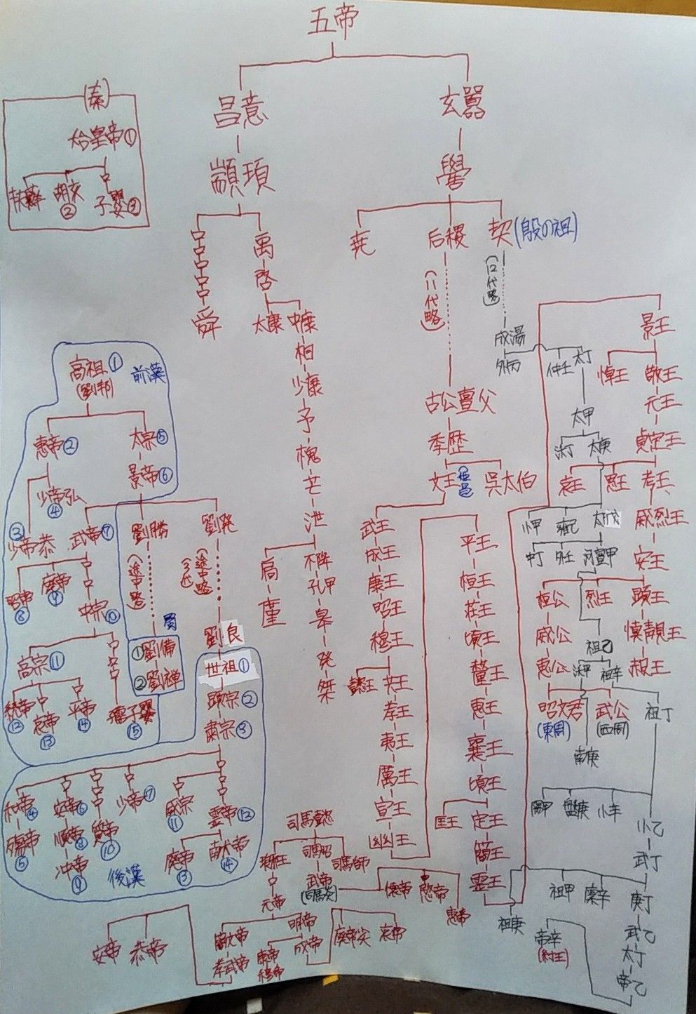 家系図等のメモ ゆうのお料理日記 農業もやるよ ギフテッドの教育法も 楽天ブログ