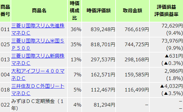 拠出 確定 わたし 年金 の ｢確定拠出年金の含み益が急上昇｣利確すべきか､ほったらかすべきか 投資対象を頻繁に見直す人も