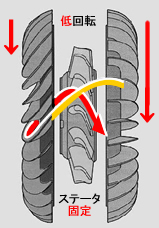 トルクコンバータ（T/C）