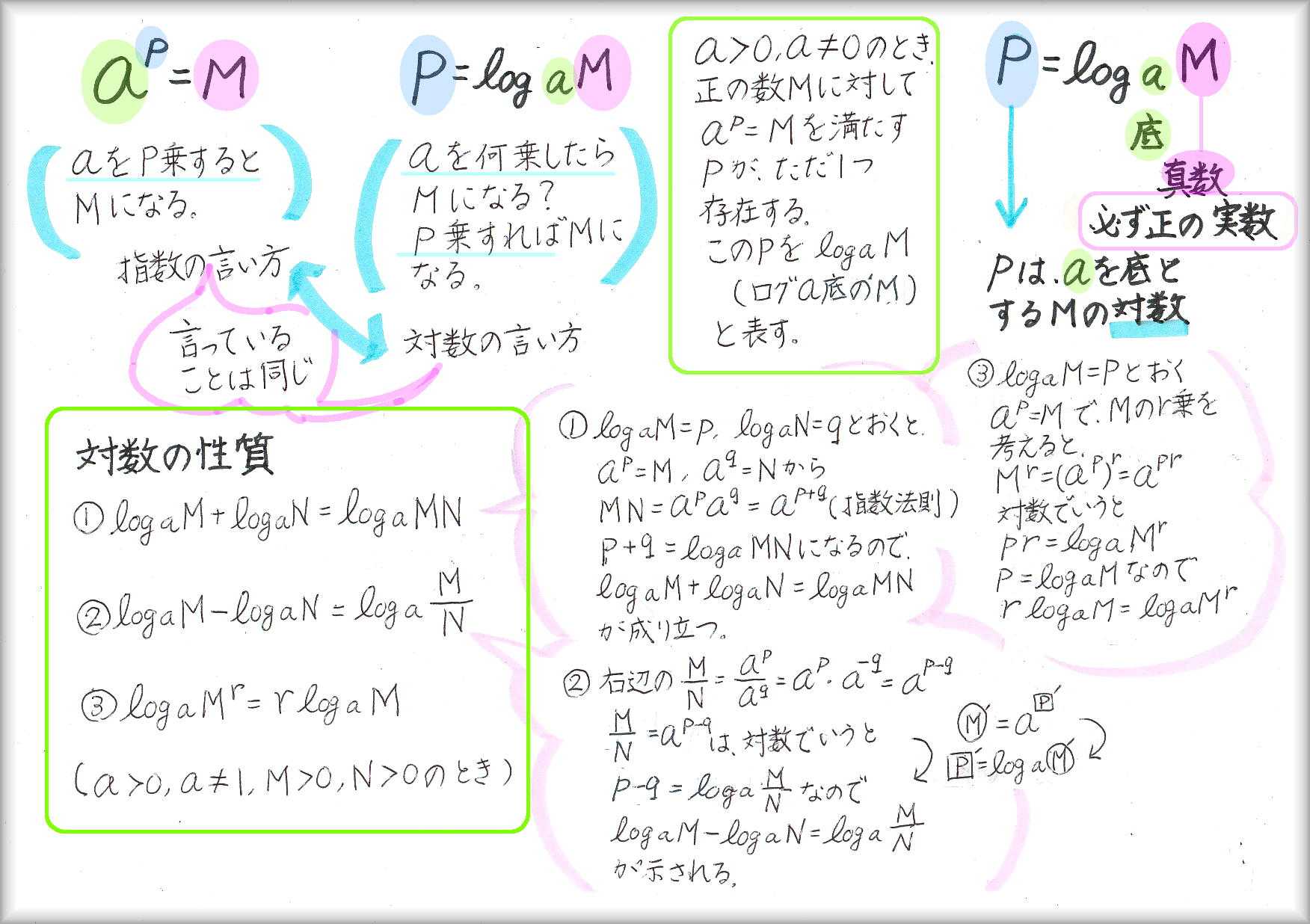△▽小さな指のための教則本△▽指数と対数 | 60ばーばの手習い帳 - 楽天ブログ