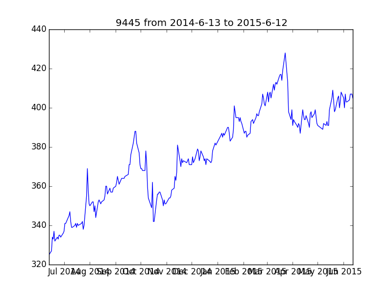 9445 from 2014-6-13 to 2015-6-12.png