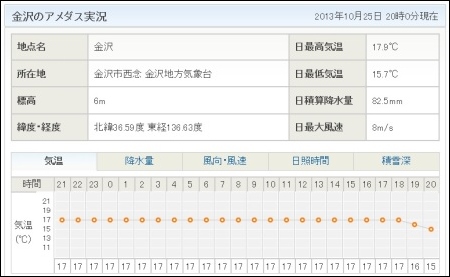 今日の気温変化 13.10.25