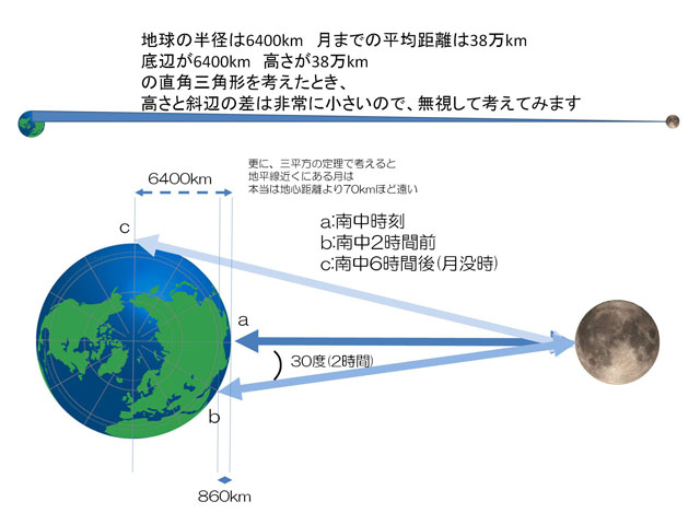 見る時刻によって違う