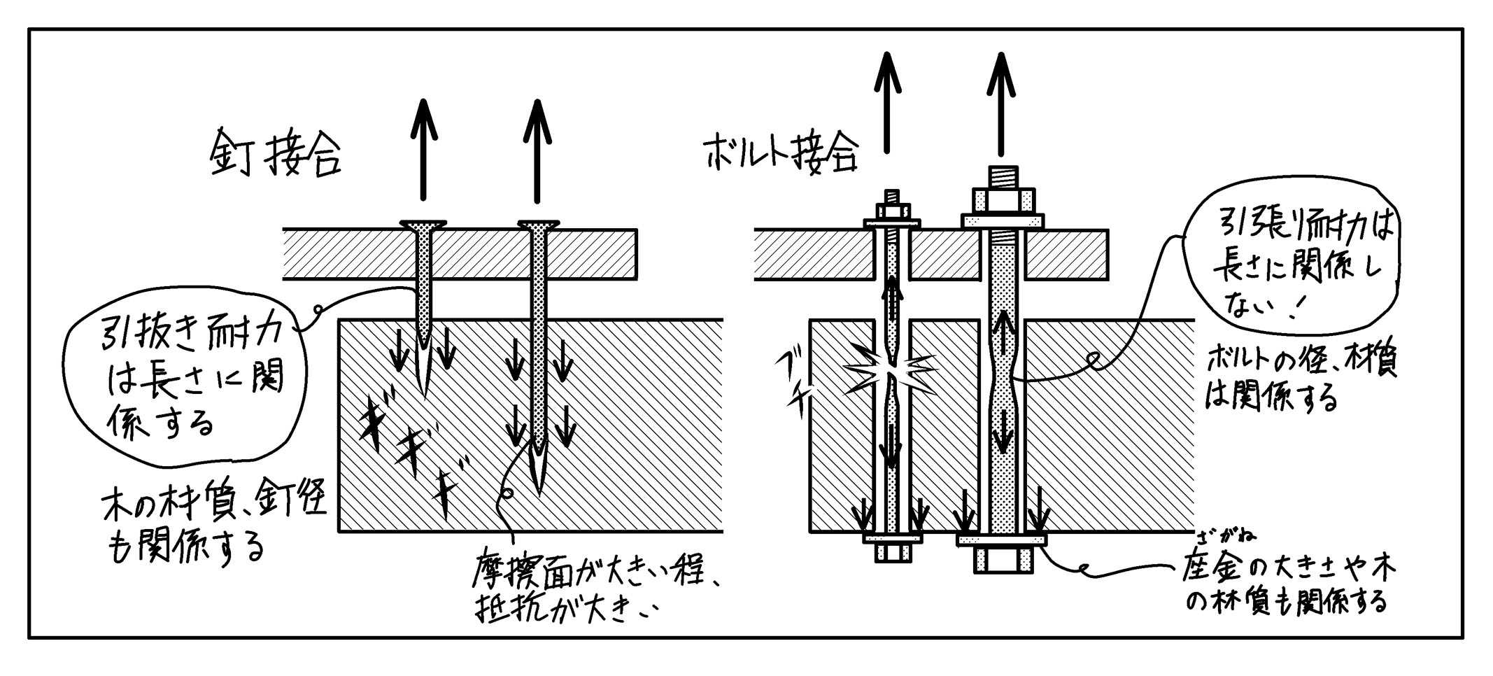 釘の引抜き耐力とボルトの引張り耐力 ミカオ建築館 日記 楽天ブログ