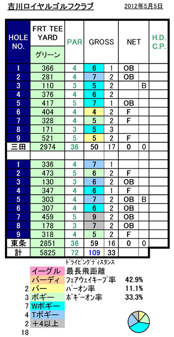 吉川ロイヤルGCスコア20120505.jpg