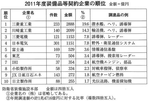 軍需産業上位10社