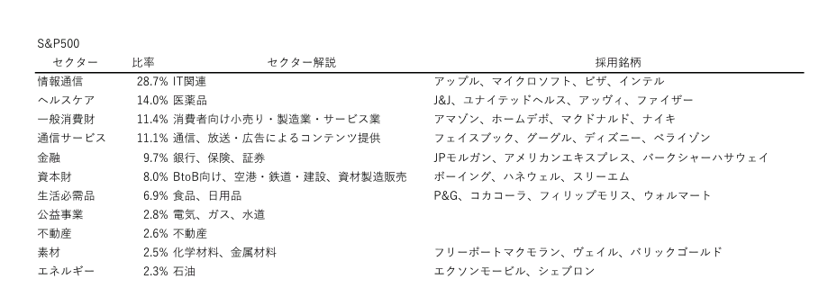 S P500セクター解説 こどもたちに伝えたい株式投資 楽天ブログ