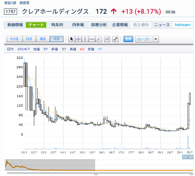 伝説のボロ株、汚名返上へ | 現物株投資と経済私感 - 楽天ブログ