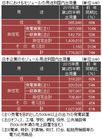 日本におけるモジュールの用途別国内出荷量