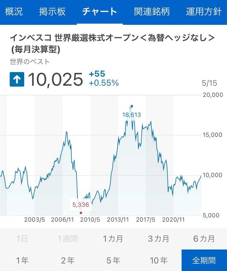 インベスコ 販売済み 世界 の ベスト