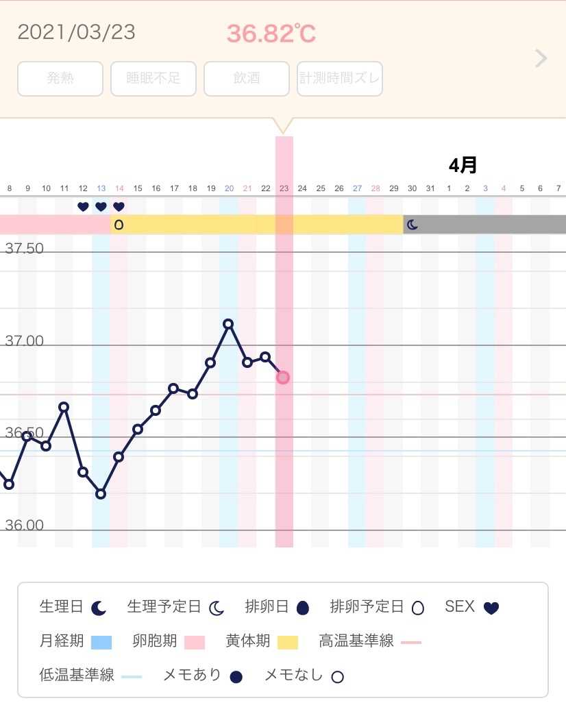 高温期7日目 ３人目にしてブログスタート 妊娠経過記録 楽天ブログ