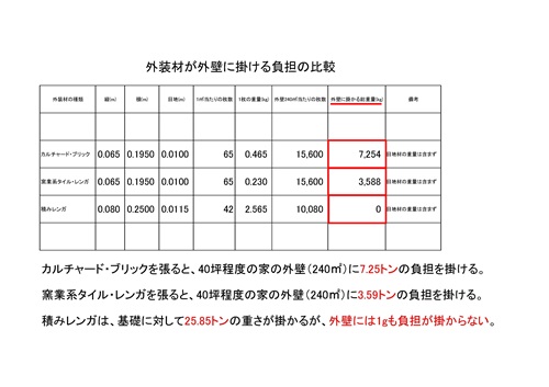 外壁負担の比較