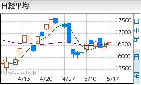 日経平均5.17