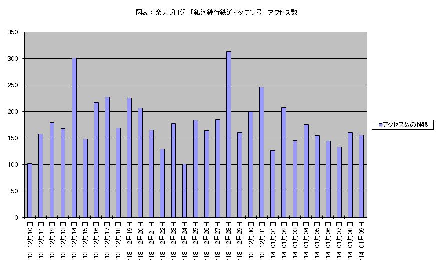 アクセス数 2013年12月10－2014年1月9日 棒グラフ.JPG