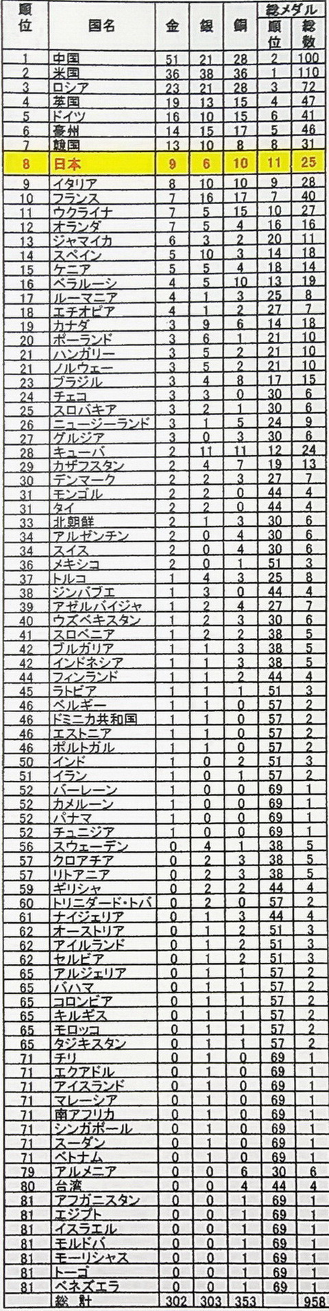 第29回北京オリンピック・メダル獲得数（2008年）.jpg