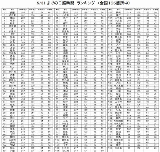 5日照表130531.jpg