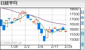日経平均2.24