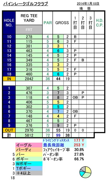 パインレークGCスコア20140118.jpg