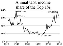 The Top 1% Income Share in USA