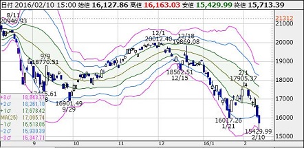 日経平均2.10-2