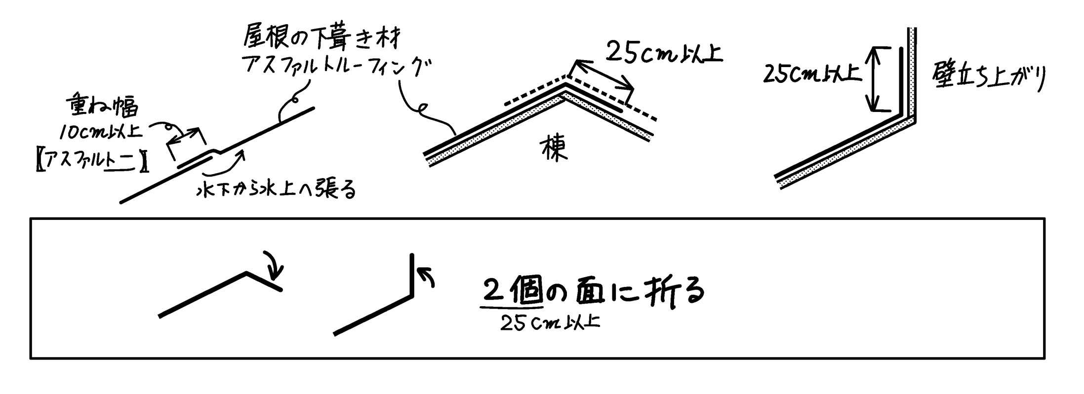 木造屋根下葺き用アスファルトルーフィング 棟と壁立ち上がり ミカオ建築館 日記 楽天ブログ