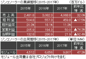 新着記事一覧 World Pv Watcher 世界の太陽電池メーカー 楽天ブログ