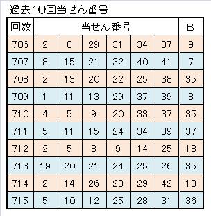 716ロト６一本釣り予想過去10回当せん番号.jpg