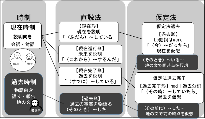 英文法 ルターの提案 時制と直説法と仮定法 新英語教育研究会神奈川支部ｈｐ 楽天ブログ