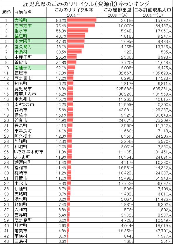 鹿児島県のごみのリサイクル（資源化）率ランキング