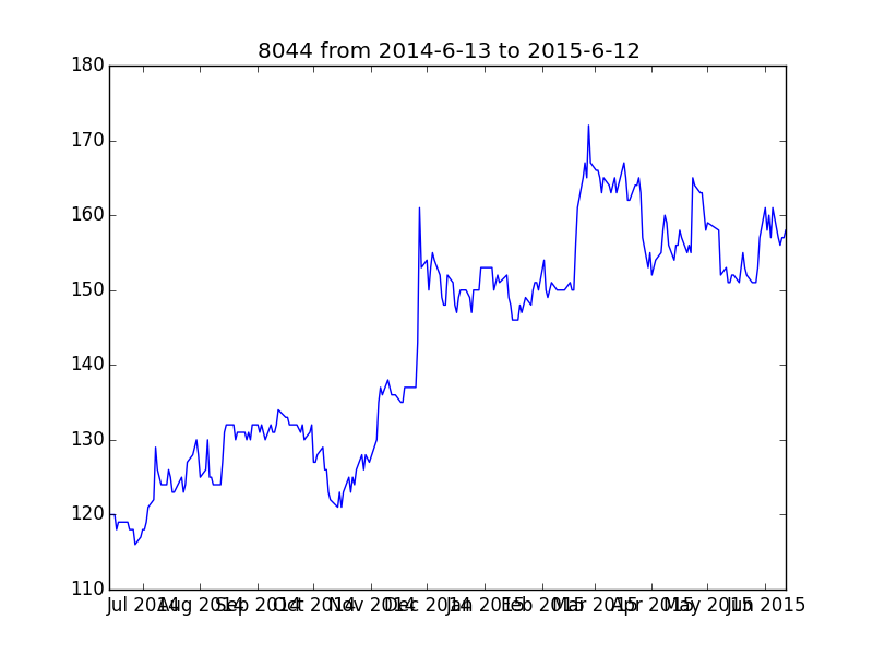 8044 from 2014-6-13 to 2015-6-12.png